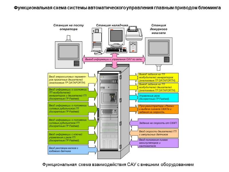 Функциональная схема системы автоматического управления главным приводом блюминга  Функциональная схема взаимодействия САУ с